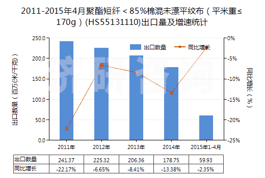 2011-2015年4月聚酯短纖＜85%棉混未漂平紋布（平米重≤170g）(HS55131110)出口量及增速統(tǒng)計(jì)